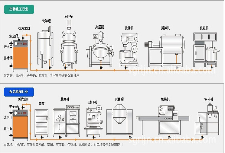 全自動(dòng)燃油蒸汽發(fā)生器用途