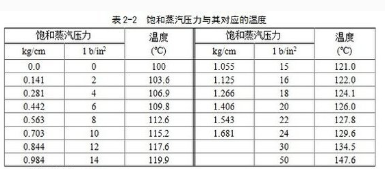 飽和蒸汽壓力對(duì)應(yīng)溫度